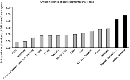 Fig. 1.  The estimated annual incidence of acute gastrointestinal illness (case definition: 3 or more loose stools/day and/or vomiting in the past 28 days) for Malta (Citation20), Argentina (Citation21), Quebec (Citation22), Poland (Citation23), China (Citation24), Australia (Citation25), Netherlands (Citation7), Chile (Citation26), Italy (Citation6), Nunavik (Citation27), Cuba (Citation28), Denmark (Citation29), Rigolet (Citation14) and Iqaluit (Citation14).