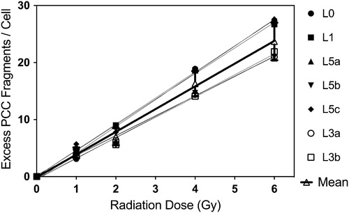 Figure 2. Comparative results obtained from the analysis of gamma-rays induced excess PCC fragments in human lymphocytes for the construction of ‘immediate’ dose-response curves. (Mean curve in black bold line: linear, α = 3.9 ± 0.13 and β = −0.12.) Same 10 digitally captured PCC images per dose-point were sent to and scored by each laboratory [L0 and L1 one scorer each; L3 two scorers, and L5 three scorers].