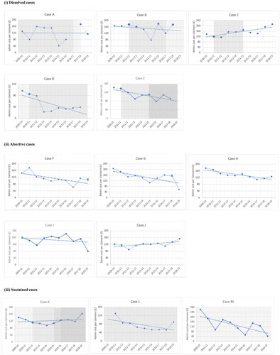 Figure 2. Estimated administrative expenditure per Housing Benefit claimant, summed for local authorities in each case, 2009-19.Interpretation: Continuous lines and grey shading denote years of active partnership; dotted lines and white background denote years before or after partnership; darkening or lightening of shading also indicate, respectively, partnership expansion or contraction; large circular markers indicate partnership formation or expansion; diamonds indicate dissolution; crosses indicate abortive reform.Calculation: Cost per claimant is calculated as annual gross expenditure on administering housing benefit across all (including prospective or potential) local authorites within each inter-municipal cooperation group, net of transfers from other local authorities (to remove double counting). This is divided by the number of housing benefit claimants across each group, averaged from monthly data over the course of each financial year.Sources: Dept. for Leveling Up, “Local authority revenue expenditure and financing” statistics; Dept. for Work and Pensions, “Stat-x-plore” dataset. Five of the 13 cases each contain one year of missing data.