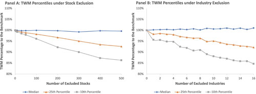 Figure 1. TWM Percentage Percentile of Passive Portfolios under Exclusion