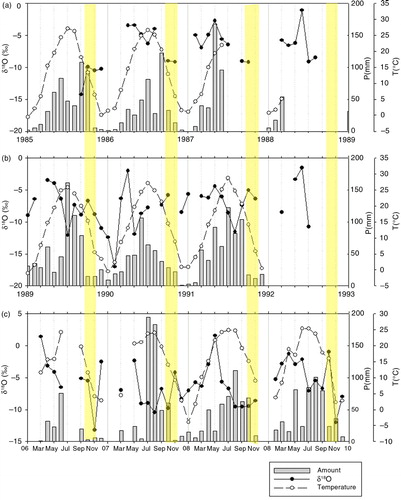 Fig. 6 Monthly variation of δ18O, precipitation amount and temperature in the GNIP dataset (a, b) and our dataset (c). Yellow bars highlight October and November in each year.