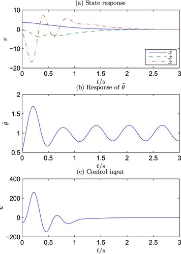 Figure 2. Simulation results for Case B.