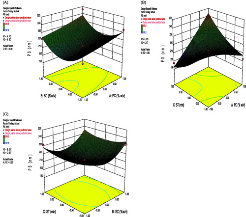 Figure 2. Response surface graphs showing the changes in particle size with varying (a) surfactant and polymer concentration, (b) sonication time and polymer concentration, and (c) sonication time and surfactant concentration.