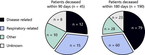 Figure 2. Distribution of estimated causes of death for patients deceased within 90 and 180 days of the radiation therapy start.