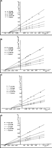 Figure 4 Lineweaver Burk plots of ATCase. The enzyme is assayed in the absence and presence of compound 2 (A and B) or compound 3 (C and D) at varying concentrations of Asp (A and C) and CP (B and D).