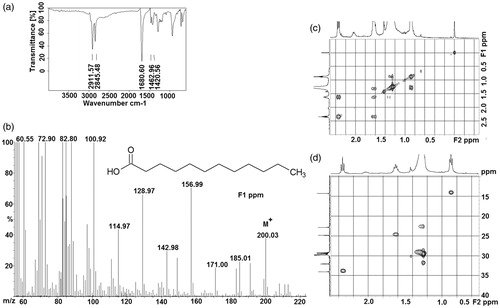 Figure 2. (a) IR spectrum, (b) EI-MS, (c) COSY (expanded spectrum), (d) HSQC (expanded spectrum) in CDCl3 for the bioactive subfraction (F3).