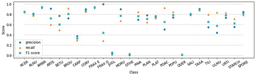 Figure 9. Precision, recall, and F1 score for each class (abbreviations defined in the Labeled dataset subsection).