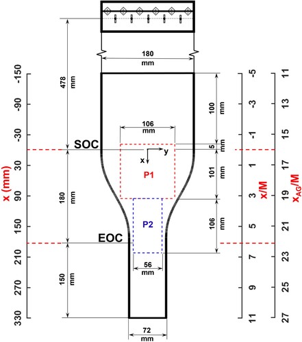 Figure 1. Measurement regions are shown with respect to the coordinate axis positioned at the Start of Contraction (SOC). EOC denotes the End of Contraction. Regions P1 and P2 approximately measure 106 mm × 106 mm and 56 mm × 106 mm respectively. Here xAG represents the distance from the bottom shaft of the active grid. The flow is along the positive x coordinate.