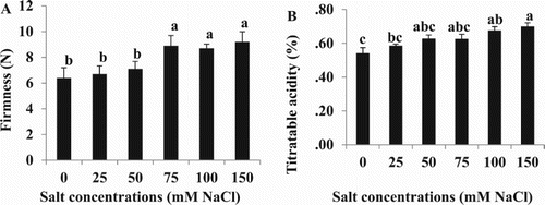 Figure 5. Effect of different NaCl concentrations on: (A) firmness, and (B) titratable acidity of cherry tomato fruits at the red stage. Data are mean ± SE of 10 replicates. Different letters indicate significant differences (Tukey Test, P < 0.05%).