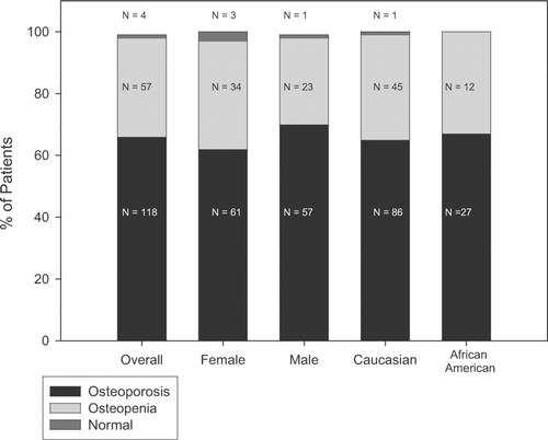 Figure 1 The prevalence of osteoporosis was similar among males and females and fracture rate was not significantly different. The prevalence of osteoporosis was similar among African Americans and Caucasians (69.2% vs. 65.2%, p = 0.78).