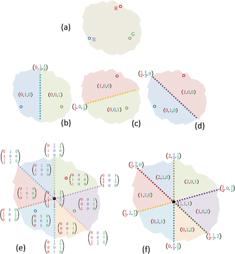 Figure 2. The procedure of generating a full-OACD(3, R2). (a) the generator set consists of three points marked with color R, G, and B; (b)-(d) Half-plane partitions and assignments of chromatic codes with respect to perpendicular bisectors pb<b, G>, pb<g, R>, and pb<r, B>, respectively. (e) Overlapping all the six half-planes in (b)-(d) together; and (f) Adding all chromatic components together to form the chromatic codes.