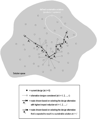 Figure 1 Representation of two different routes (A and B) in the development of successive design alternatives, illustrating potential differences in the outcomes, based on different ways of assessing sustainability, adapted from Reap (Citation2009).