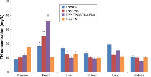 Figure 9 In vivo tissue distribution of TN-loaded LPNs, NPs, and free TN was investigated in AMI rats.Notes: *P < 0.05, compared with free TN. **P < 0.01, compared with free TN. Data are presented as mean ± SD, n=8.Abbreviations: TN, tanshinone IIA; LPNs, lipid-polymeric nanocarriers; NPs, nanoparticles; AMI, acute myocardial infarction; TPP, triphenylphosphonium; TPGS, D-α-tocopheryl polyethylene glycol 1000 succinate.