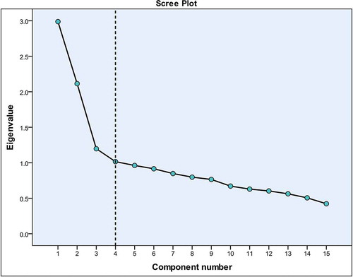 Figure 2. Scree plot