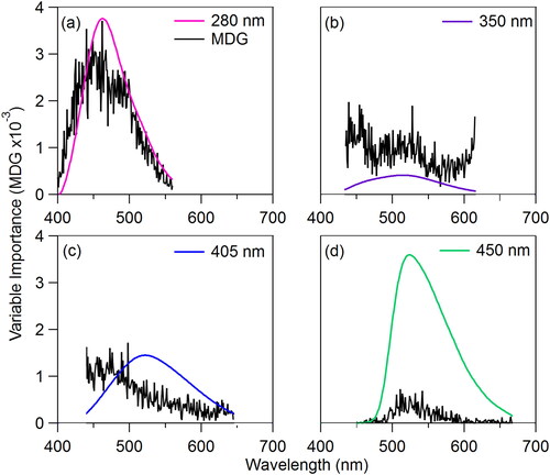 Figure 7. Comparison of variable importance for emission spectra following each excitation wavelength for the RF algorithm. Black traces show MDG value. Colored traces show average fluorescence spectra for Ambrosia trifida (N = 30) shown here as an example (no vertical axis values shown).