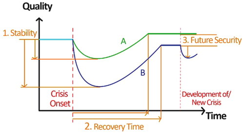 Figure 7. Illustration of the three social-scientific development lines “stability“, “recovery time” and “future security” based on two developments of a system’s quality Q(t).