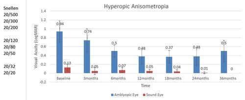 Figure 1 Visual acuity in hyperopic anisometropia group during follow-up.