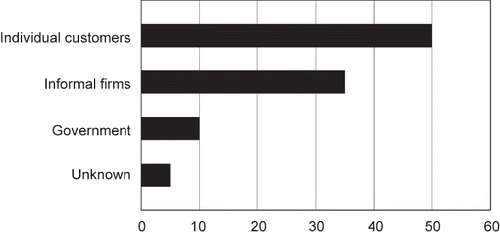 Fig. 5. Social capital in business formation. Source: Author's survey, 2009.