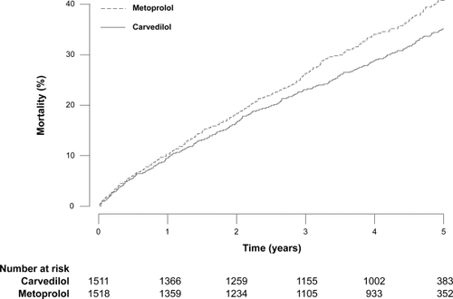 Figure 4 Kaplan-Meier estimates of all-cause mortality in COMET. Reprinted from Poole-Wilson PA, Swedberg K, Cleland JG, et al Comparison of carvedilol and metoprolol on clinical outcomes in patients with chronic heart failure in the Carvedilol Or Metoprolol European Trial (COMET): randomised controlled trial. Lancet, 362:7–13. Copyright © 2003, with permission from Elsevier.