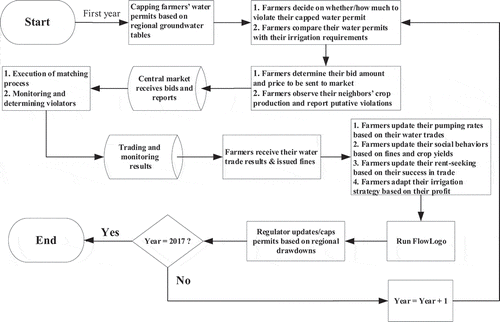 Figure 3. Flowchart of the agent-based cap-and-trade market