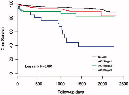 Figure 1. Cox survival curve at 5 years among the four groups according to the different KDIGO defined AKI staging.