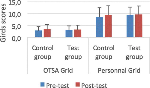 Figure 1. Evaluation of the tennis serve biomechanics with the OTSA scale before (pre-test) and after (posttest) the eight training weeks.