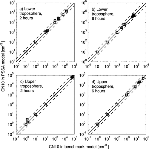 FIG. 5 Comparison of CN10 from the PSSA model with the CN10 from the benchmark model. The solid line is the 1:1 line and the dashed lines are 2:1 and 1:2 ratio lines. Circles represent simulations in which new particle formation above 10 nm was not observed, and squares represent simulations in which new particle formation above 10 nm was observed in the benchmark model. The results for the lower tropospheric simulations after 2 h of simulation are in (a) and after 6 h of simulation are in (b). The results for the upper tropospheric simulations after 2 h of simulation are in (c) and after 6 h of simulation are in (d).