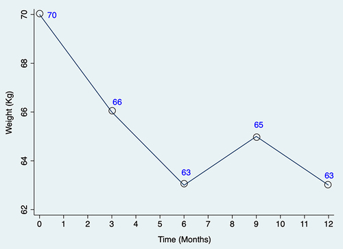 Figure 1 Body weight trend over one year of follow-up.