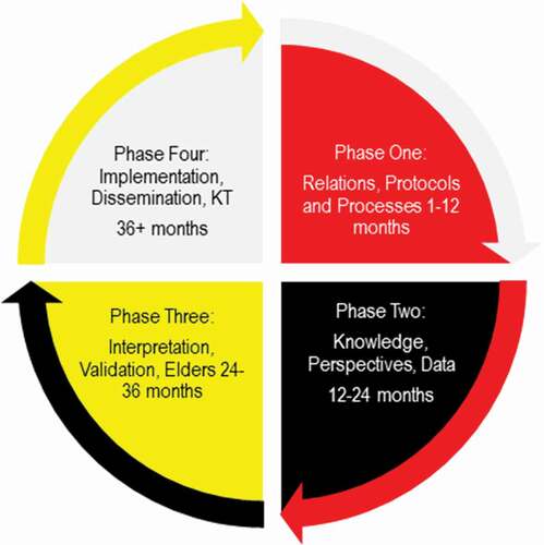 Figure 1. Four Directions Model: Cycle of ACHH research