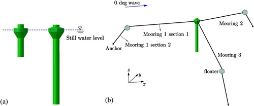 Figure 2. (a) The geometries of WaveEL 3.0 (left) and WaveEL 4.0 (right); (b) an isolated WaveEL 4.0 unit with moorings (Shao et al., Citation2023).