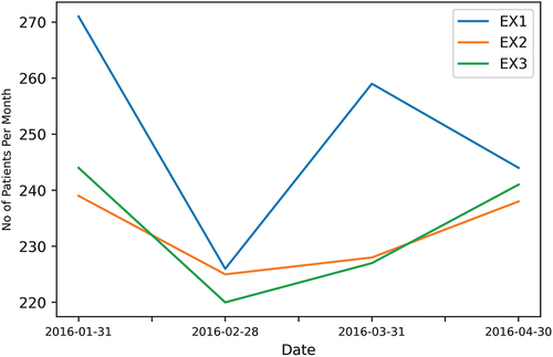 Figure 4. Variability of Poisson distribution experiment results.