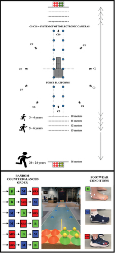 Figure 1. Laboratory and protocol setting. Random counter balanced order of footwear conditions (six possible combination). Footwear conditions (barefoot, minimalist and standard running shoes) and foot marker placement. Abbreviation: B – barefoot (green), M – minimalist shoes (blue), SRS – standard running shoes (red).