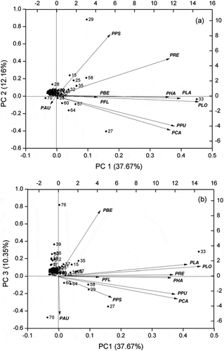 Figure 2. Principal components analysis biplot showing relationship between the differences species of Piper and the volatile compounds: PC1 versus PC2 plots (a) and PC1 versus PC3 plots (b). PBE: P. betle; PAU: P. auritum; PRE: P. retrofractum; PHA: P. hainanense; PPS: P. pseudofuligineum; PLA: P. laetispicum; PFL: P. flaviflorum; PCA: P. cathayanum; PPU: P .puberulum; PLO: P. longum. Black dots represent distribution of 80 volatile compounds in 10 Piper species (numbers correspond to those in Table 1).