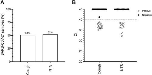 Figure 1. Detection of SARS-CoV-2 in patient cough aerosols and patient NTS. Cough aerosol samples were collected from 22 patients up to three consecutive days. A nose-throat swab (NTS) was collected from each patient on the day of their enrollment into the study. Cough and NTS were analyzed by hid-RT-PCR. (A) Percentage of positive samples. (B) Ct distribution of all samples collected. Circles represent individual samples. Median Ct values are 37.06 (cough) and 37.34 (NTS).