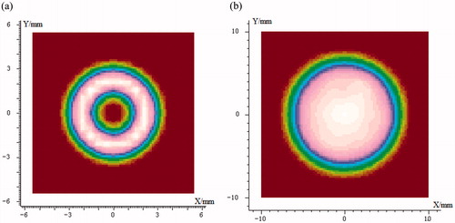 Figure 10. Simulation of illumination uniformity in fundus (a) Illumination annulus at the pupil of the eye and (b) Illumination spot at fundus.