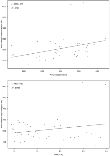 Figure 3. Scatter plot and linear correlation of the covariates AP and URBEXT with the streamflow block maxima