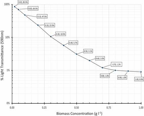 Figure 3. Standard Curve. This chart plots the data from the dilution table to illustrate the standard curve used to determine daily culture concentration from OD590 readings.