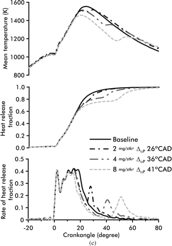 FIG. 3 Thermodynamic analysis results from the three operating modes and using different postinjected mass fuel at different Δαp.