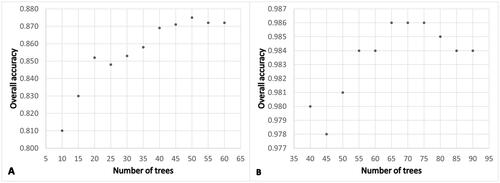 Figure 6. Parametrization of the classifiers Random Forest. (A) For geomorphological model; (B) for land-use model.