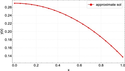 Figure 16. Approximate solution plots for Example 6.6 for N = 20.