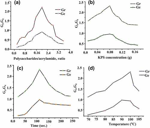 Figure 2. (a) Effect of ratio polysaccharides to acrylamide; (b) Effect of KPS concentration on grafting parameters; (c) Effect of reaction time on grafting parameters; and (d) Effect of temperature on grafting parameters.