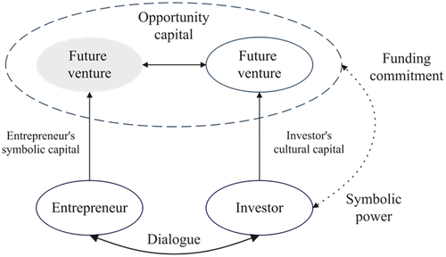 Figure 6. Opportunity capital as symbolic significance of future-venture story.