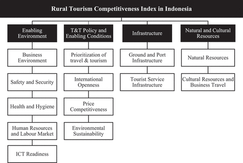 Figure 2. Rural Tourism Competitiveness Index adopted from Travel & Tourism Competitiveness Index 2019.