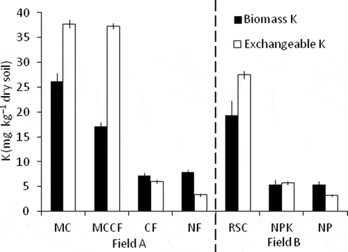 Figure 3 Contents of biomass potassium (K) and exchangeable K in Omagari field. MC, livestock manure compost plot; MCCF, livestock manure compost plus chemical fertilizer plot; CF, chemical fertilizer plot without application of livestock manure compost; NF, no fertilizer plot; RSC, rice straw compost plus chemical fertilizer plot; NPK, chemical fertilizer plot; NP, no potassium fertilizer plot. Error bars indicate standard errors of triplicate measurements for MC, MCCF, CF and NF, and ranges of mean values of triplicate measurements from two replicate plots for RSC, NPK and NP.