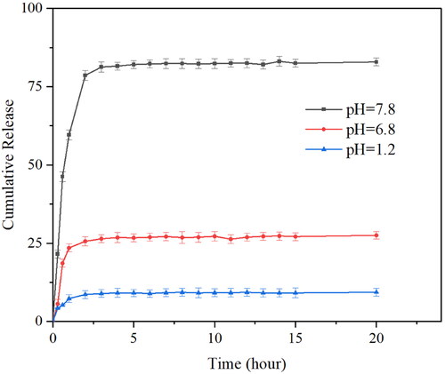 Figure 3. The percentage of drug released from PAE-S100 microparticles. PAE-S100 microparticles in the simulated gastric solution (pH 1.2) (■); PAE -S100 microparticles in the simulated small intestinal solution (pH 6.8) (●); PAE-S100 microparticles in the simulated colonic solution (pH 7.8) (▲).