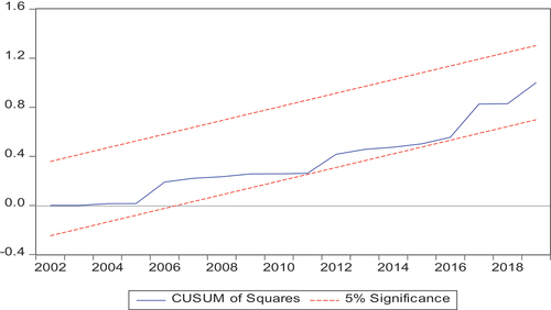 Figure 4. Graph of CUSUM squares.