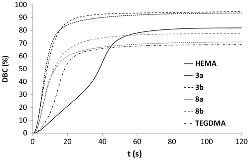 Figure 4. DBC versus irradiation time for the homopolymerization of monomers 3a, 3b, 8a, 8b, HEMA, and TEGDMA.