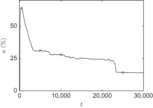 Figure 4. Temporal evolution of the active cell percentage a for L = 150; crosses indicate times for which the potential field is given in Figure 5.