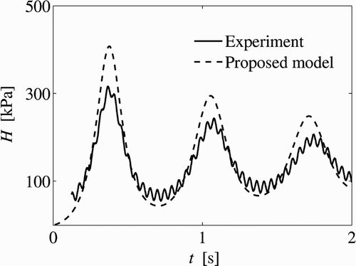 Figure 9 Experimental and simulated gauge pressure heads for H o */H b * = 2.43, λ o  = 0.89, y/d = 0.4