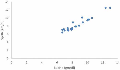Figure 2. Correlation between baseline noninvasive Hb (SpHb) and Laboratory hemoglobin (Invasive Hb).